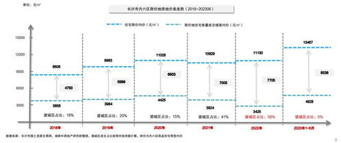 上半年長(zhǎng)沙內(nèi)六區(qū)商品住宅均價(jià)13488元 平 2023長(zhǎng)沙房地產(chǎn)年中市場(chǎng)研判會(huì)圓滿(mǎn)落幕
